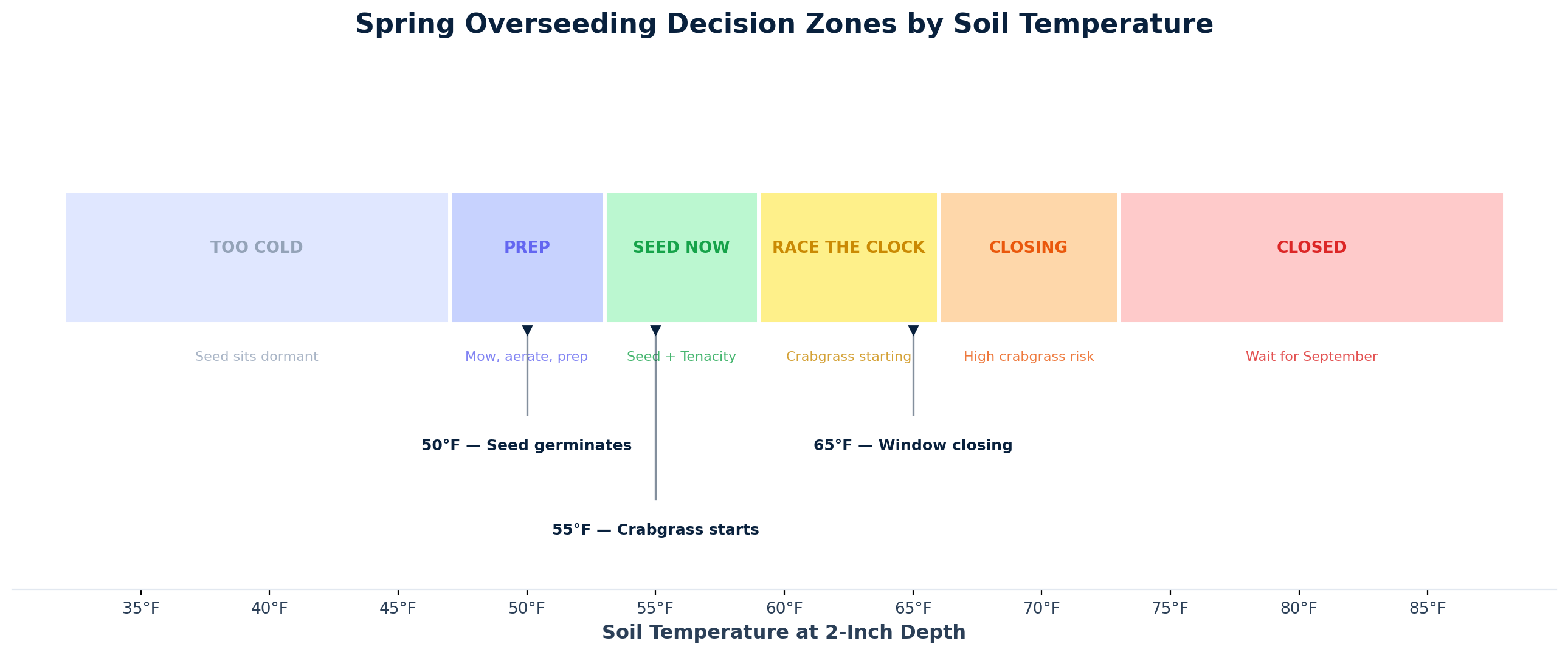 Spring overseeding decision zones mapped to soil temperature, from too cold through seed now to window closed