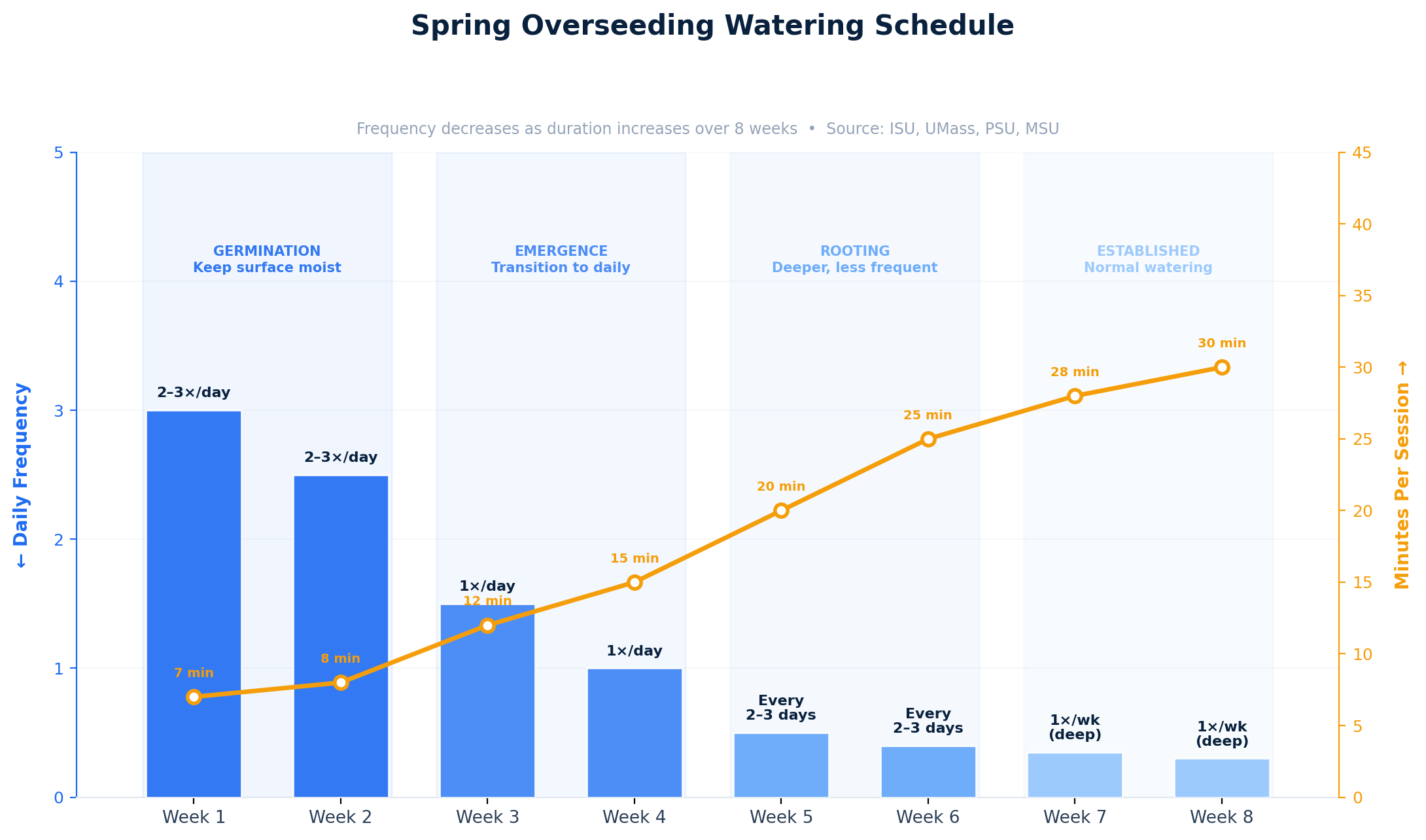 Spring overseeding watering schedule showing frequency decreasing and duration increasing over 8 weeks